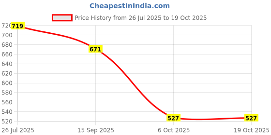 myntra.com FUTURO Women Ethnic Motifs Printed Regular Kurta with Palazzos futuro Price History Graph from 26 Jul 2025 to 17 Oct 2025