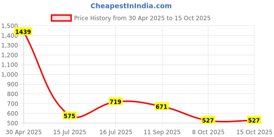 myntra.com FUTURO Women Ethnic Motifs Printed Regular Kurta with Palazzos futuro Price History Graph from 30 Apr 2025 to 14 Oct 2025
