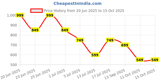 myntra.com FUTURO Women Ethnic Motifs Printed Regular Kurta with Palazzos futuro Price History Graph from 20 Jun 2025 to 15 Oct 2025