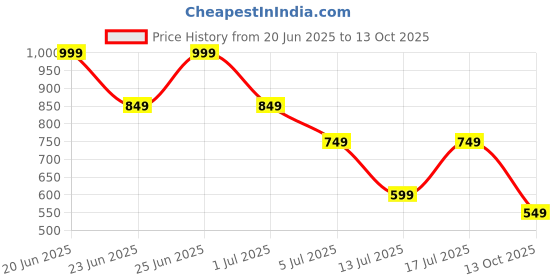 myntra.com FUTURO Women Ethnic Motifs Printed Regular Kurta with Palazzos futuro Price History Graph from 20 Jun 2025 to 13 Oct 2025