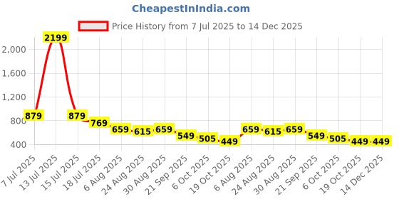 myntra.com FUTURO Women Floral Printed Square Neck Satin Top futuro Price History Graph from 7 Jul 2025 to 14 Dec 2025