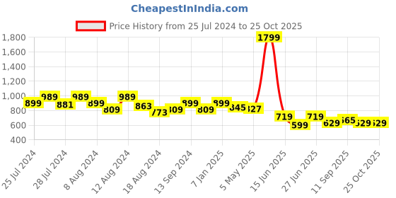myntra.com FUTURO Women Mid-Rise Denim Shorts futuro Price History Graph from 25 Jul 2024 to 24 Oct 2025