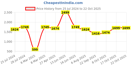myntra.com FUTURO Women Original Mid-Rise Corduroy Flared Trouser futuro Price History Graph from 25 Jul 2024 to 22 Oct 2025