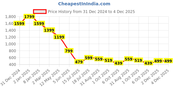 myntra.com FUTURO Women Printed Regular Kurta with Palazzos futuro Price History Graph from 31 Dec 2024 to 3 Dec 2025