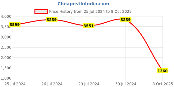 myntra.com FUTURO Women Red & Black Checked Jacket with Trousers futuro Price History Graph from 25 Jul 2024 to 8 Oct 2025