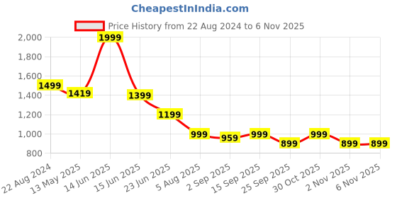 myntra.com FUTURO Women Relaxed Loose Fit High-Rise Trousers futuro Price History Graph from 22 Aug 2024 to 2 Nov 2025