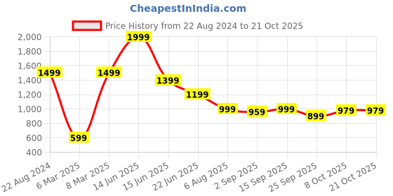 myntra.com FUTURO Women Relaxed Loose Fit High-Rise Trousers futuro Price History Graph from 22 Aug 2024 to 21 Oct 2025
