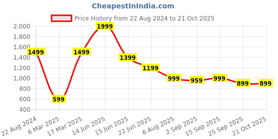 myntra.com FUTURO Women Relaxed Loose Fit High-Rise Trousers futuro Price History Graph from 22 Aug 2024 to 21 Oct 2025