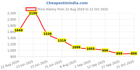 myntra.com FUTURO Women Relaxed Loose Fit High-Rise Trousers futuro Price History Graph from 22 Aug 2024 to 21 Oct 2025