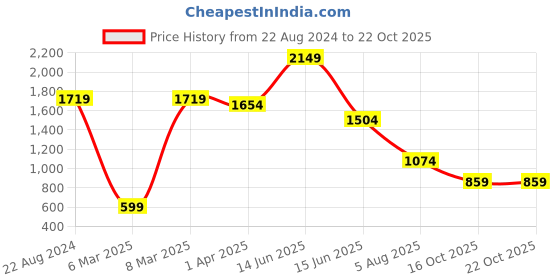 myntra.com FUTURO Women Relaxed Loose Fit High-Rise Trousers futuro Price History Graph from 22 Aug 2024 to 21 Oct 2025