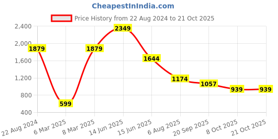 myntra.com FUTURO Women Relaxed Loose Fit High-Rise Trousers futuro Price History Graph from 22 Aug 2024 to 21 Oct 2025
