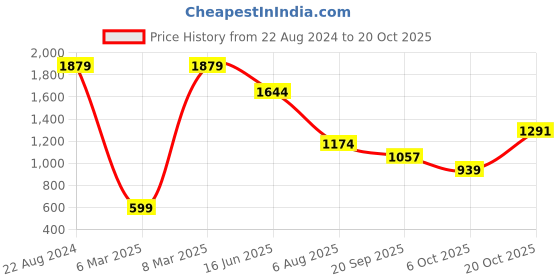 myntra.com FUTURO Women Relaxed Loose Fit High-Rise Trousers futuro Price History Graph from 22 Aug 2024 to 20 Oct 2025