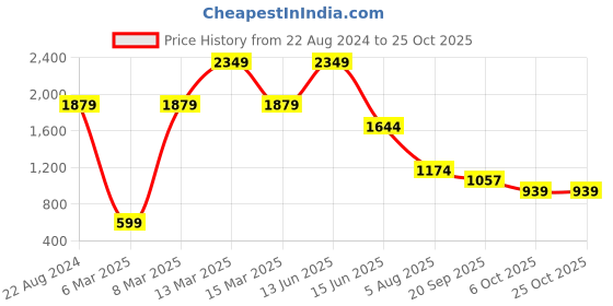 myntra.com FUTURO Women Relaxed Loose Fit High-Rise Trousers futuro Price History Graph from 22 Aug 2024 to 25 Oct 2025