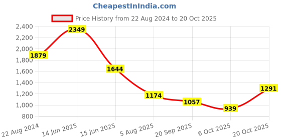 myntra.com FUTURO Women Relaxed Loose Fit High-Rise Trousers futuro Price History Graph from 22 Aug 2024 to 20 Oct 2025