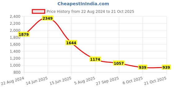 myntra.com FUTURO Women Relaxed Loose Fit High-Rise Trousers futuro Price History Graph from 22 Aug 2024 to 21 Oct 2025
