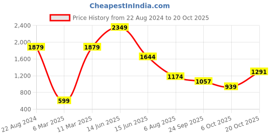 myntra.com FUTURO Women Relaxed Loose Fit High-Rise Trousers futuro Price History Graph from 22 Aug 2024 to 20 Oct 2025