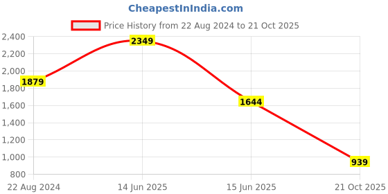 myntra.com FUTURO Women Relaxed Loose Fit High-Rise Trousers futuro Price History Graph from 22 Aug 2024 to 21 Oct 2025