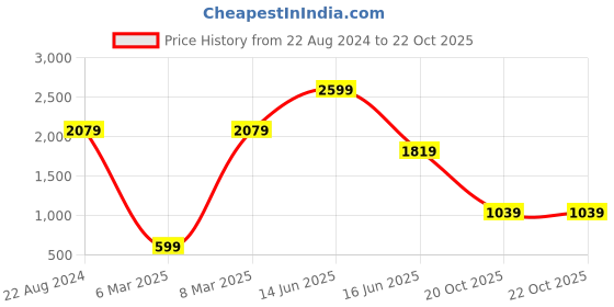 myntra.com FUTURO Women Relaxed Loose Fit High-Rise Trousers futuro Price History Graph from 22 Aug 2024 to 20 Oct 2025