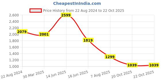 myntra.com FUTURO Women Relaxed Loose Fit High-Rise Trousers futuro Price History Graph from 22 Aug 2024 to 20 Oct 2025