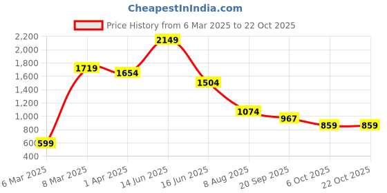 myntra.com FUTURO Women Relaxed Loose Fit High-Rise Trousers futuro Price History Graph from 6 Mar 2025 to 22 Oct 2025