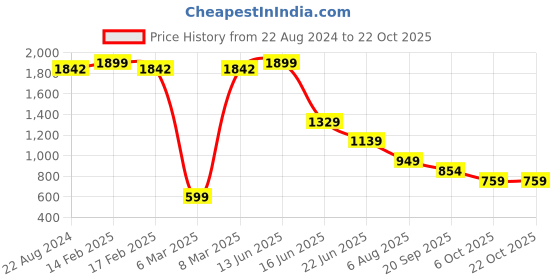 myntra.com FUTURO Women Relaxed Loose Fit Pleated Trousers futuro Price History Graph from 22 Aug 2024 to 22 Oct 2025