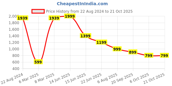 myntra.com FUTURO Women Relaxed Loose Fit Pleated Trousers futuro Price History Graph from 22 Aug 2024 to 21 Oct 2025