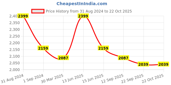 myntra.com FUTURO Women Relaxed Mid Rise Casual Solid  Trousers futuro Price History Graph from 31 Aug 2024 to 22 Oct 2025