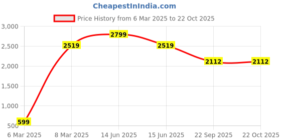 myntra.com FUTURO Women Relaxed Straight Leg Pleated Trousers futuro Price History Graph from 6 Mar 2025 to 21 Oct 2025