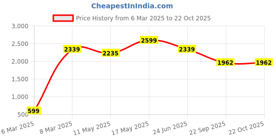 myntra.com FUTURO Women Relaxed Straight Leg Pleated Trousers futuro Price History Graph from 6 Mar 2025 to 22 Oct 2025