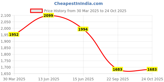 myntra.com FUTURO Women Relaxed Straight Leg Trousers futuro Price History Graph from 30 Mar 2025 to 22 Oct 2025
