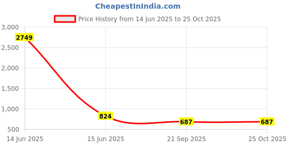 myntra.com FUTURO Women Relaxed Straight Leg Trousers futuro Price History Graph from 14 Jun 2025 to 24 Oct 2025