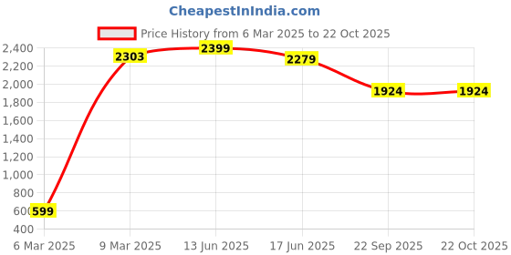 myntra.com FUTURO Women Relaxed Straight Leg Trousers futuro Price History Graph from 6 Mar 2025 to 22 Oct 2025