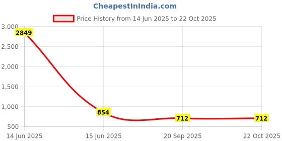 myntra.com FUTURO Women Relaxed Straight Leg Trousers futuro Price History Graph from 14 Jun 2025 to 21 Oct 2025