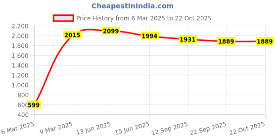 myntra.com FUTURO Women Relaxed Straight Leg Trousers futuro Price History Graph from 6 Mar 2025 to 22 Oct 2025