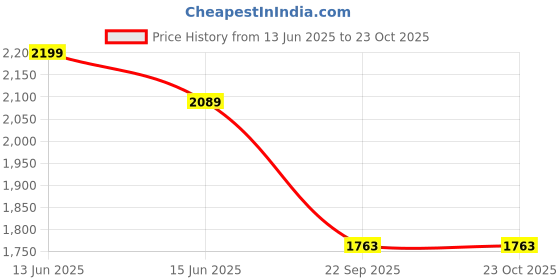 myntra.com FUTURO Women Relaxed Straight Leg Trousers futuro Price History Graph from 13 Jun 2025 to 23 Oct 2025