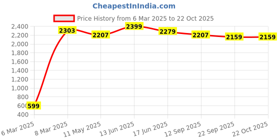 myntra.com FUTURO Women Relaxed Straight Leg Trousers futuro Price History Graph from 6 Mar 2025 to 22 Oct 2025