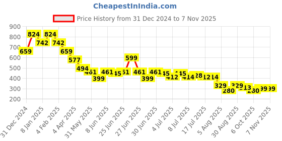 myntra.com FUTURO Women Shirt Style Top futuro Price History Graph from 31 Dec 2024 to 2 Nov 2025