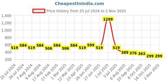 myntra.com FUTURO Women Slim-Fit Ankle-Length Tights futuro Price History Graph from 25 Jul 2024 to 2 Nov 2025