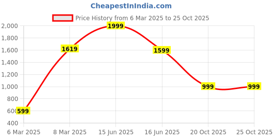 myntra.com FUTURO Women Smart Mid-Rise Flat-Front Bootcut  Trouser futuro Price History Graph from 6 Mar 2025 to 25 Oct 2025