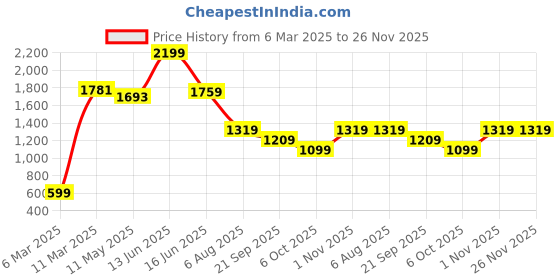 myntra.com FUTURO Women Smart Mid-Rise Flat-Front Bootcut  Trouser futuro Price History Graph from 6 Mar 2025 to 25 Nov 2025