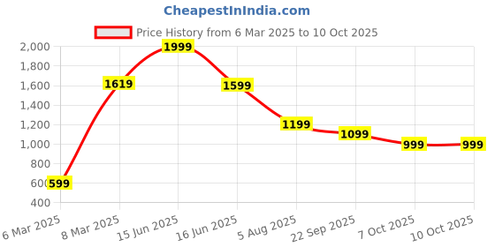 myntra.com FUTURO Women Smart Mid-Rise Flat-Front Trouser futuro Price History Graph from 6 Mar 2025 to 9 Oct 2025