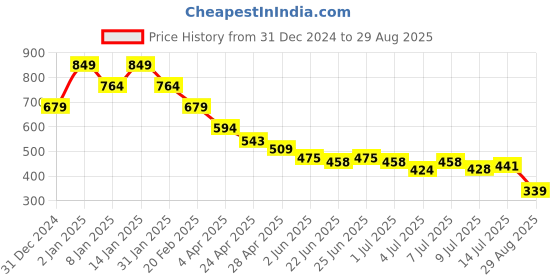 myntra.com FUTURO Women Solid Round Neck Top futuro Price History Graph from 31 Dec 2024 to 29 Aug 2025