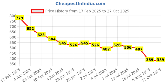 myntra.com FUTURO Women Solid V-Neck Top futuro Price History Graph from 17 Feb 2025 to 26 Oct 2025