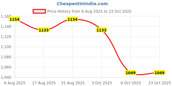 myntra.com FUTURO Women Straight Fit Mid Rise Bootcut Trousers futuro Price History Graph from 6 Aug 2025 to 23 Oct 2025