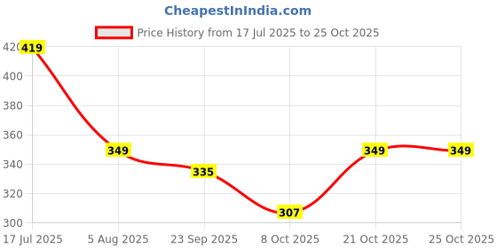 myntra.com FUTURO Women Straight-Fit Relaxed Trousers futuro Price History Graph from 17 Jul 2025 to 24 Oct 2025