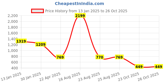 myntra.com FUTURO Women Striped Pullover futuro Price History Graph from 13 Jan 2025 to 25 Oct 2025