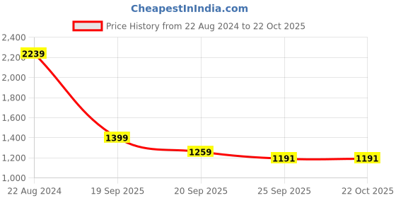 myntra.com FUTURO Women Super Flared High-Rise Trousers futuro Price History Graph from 22 Aug 2024 to 22 Oct 2025
