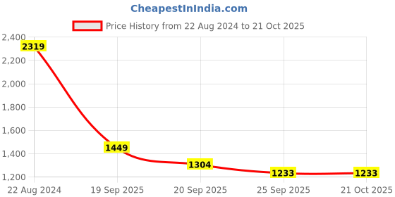 myntra.com FUTURO Women Super Flared High-Rise Trousers futuro Price History Graph from 22 Aug 2024 to 21 Oct 2025