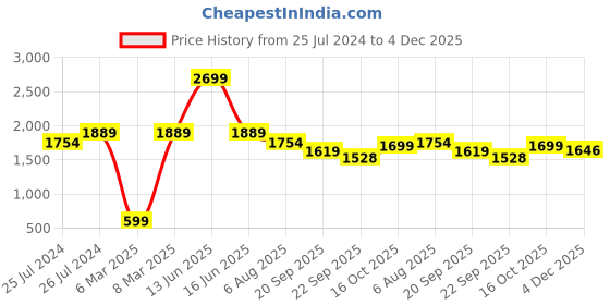 myntra.com FUTURO Women Textured Self Design Original Flared Corduroy Trousers futuro Price History Graph from 25 Jul 2024 to 4 Dec 2025