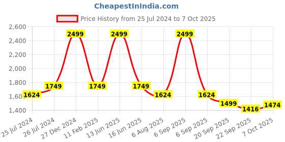 myntra.com FUTURO Women Textured Self Design Original Flared Corduroy Trousers futuro Price History Graph from 25 Jul 2024 to 4 Oct 2025